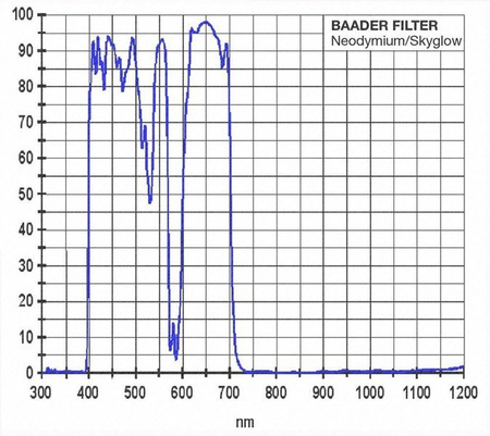 Filtr Baader Moon&Skyglow 2"